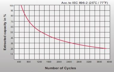 Leoch LPG 2-500